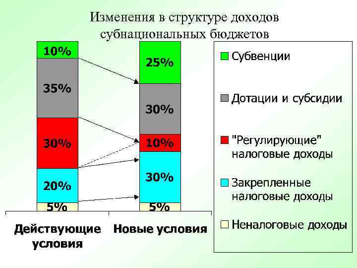 Изменения в структуре доходов субнациональных бюджетов 