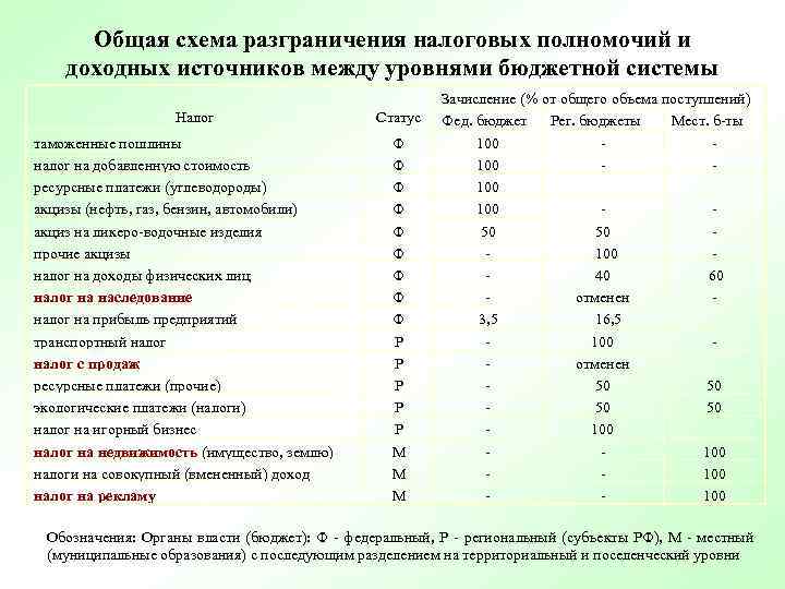 Общая схема разграничения налоговых полномочий и доходных источников между уровнями бюджетной системы Налог таможенные