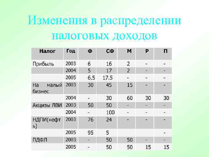 Изменения в распределении налоговых доходов 