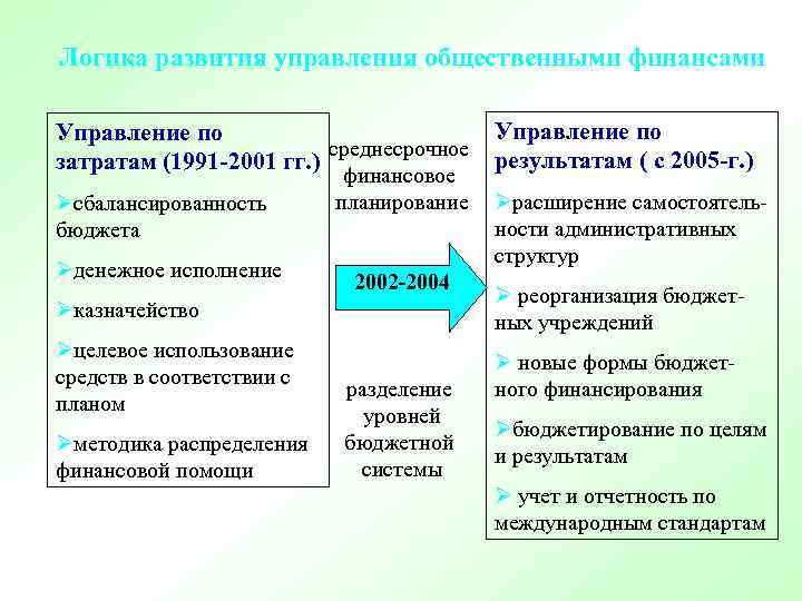 Логика развития управления общественными финансами Управление по среднесрочное затратам (1991 -2001 гг. ) финансовое