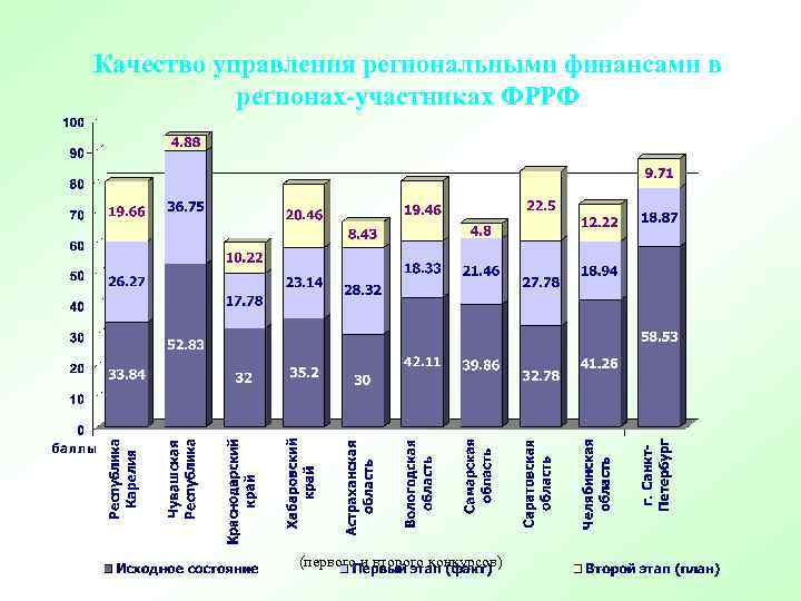 Качество управления региональными финансами в регионах-участниках ФРРФ (первого и второго конкурсов) 