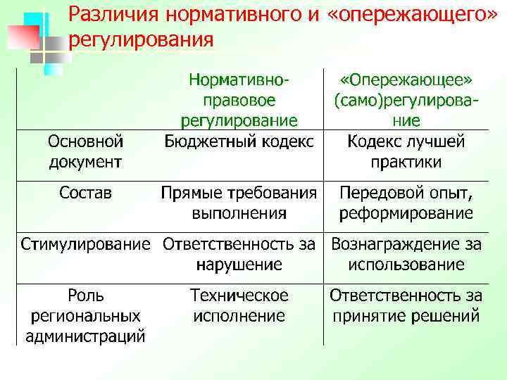 Различия нормативного и «опережающего» регулирования 