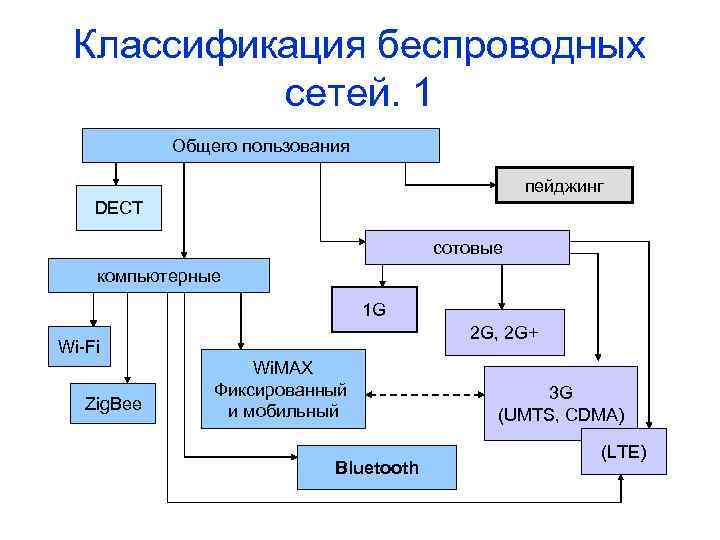 Классификация беспроводных сетей. 1 Общего пользования пейджинг DECT сотовые компьютерные 1 G 2 G,