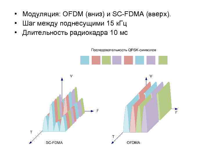  • Модуляция: OFDM (вниз) и SC-FDMA (вверх). • Шаг между поднесущими 15 к.