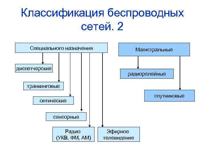 Классификация беспроводных сетей. 2 Специального назначения диспетчерские Магистральные радиорелейные транкинговые спутниковые оптические сенсорные Радио