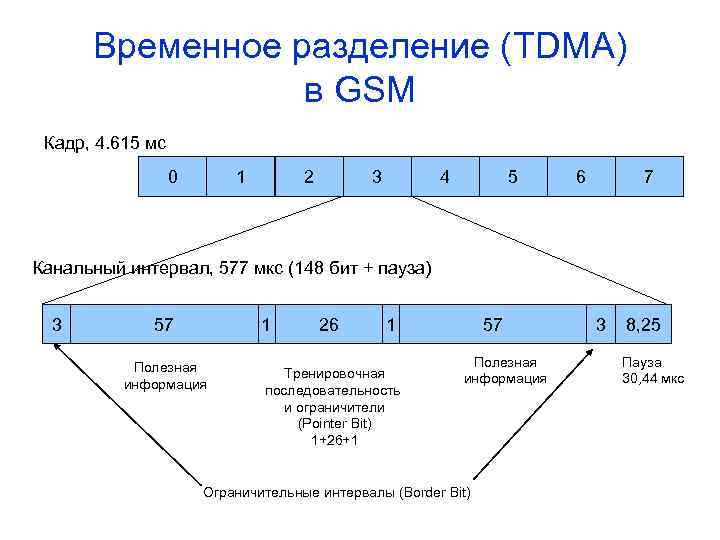 Временное разделение (TDMA) в GSM Кадр, 4. 615 мс 0 1 2 3 4