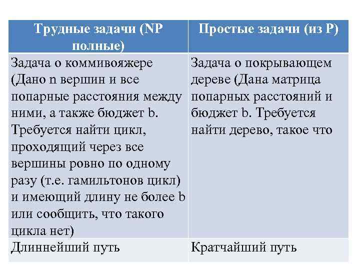 Трудные задачи (NP полные) Задача о коммивояжере (Дано n вершин и все попарные расстояния