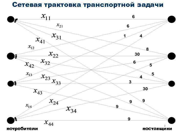 План транспортной задачи вырожденный