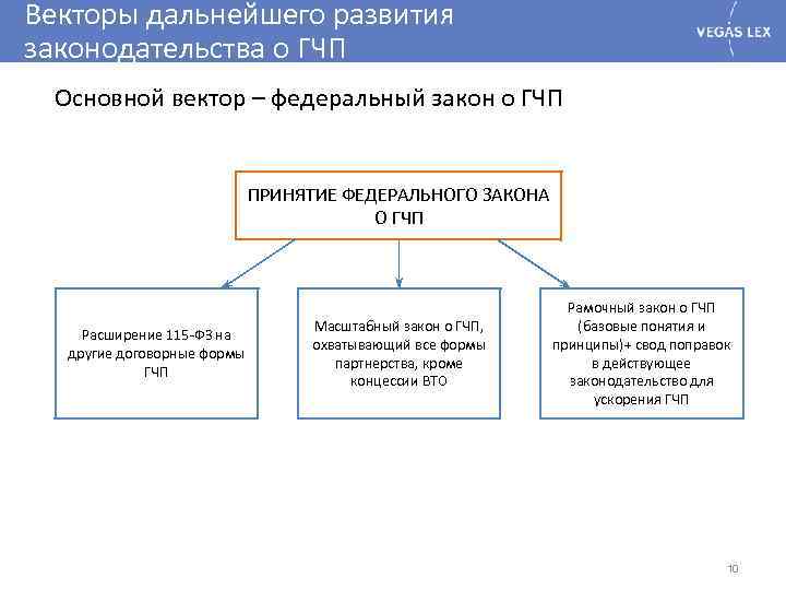 Каким законом осуществляется правовое регулирование проекта гчп