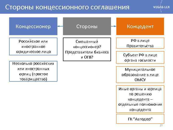 Стороны концессионного соглашения Концессионер Стороны Концедент Российское или иностранное юридическое лицо Смешанный концессионер? Представители