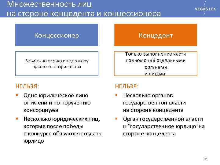 Множественность лиц на стороне концедента и концессионера Концессионер Концедент Возможно только по договору простого