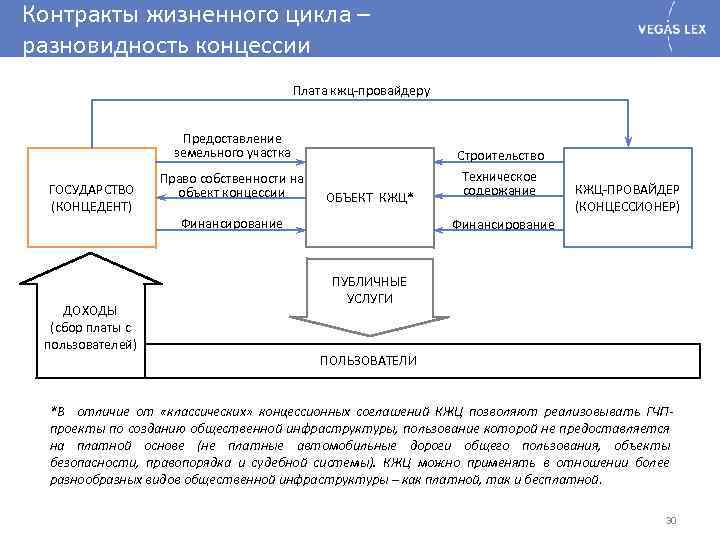 Контракт жизненного. Схема реализации контракта жизненного цикла. Контракт жизненного цикла схема. Контакт жизненного цикла схема. Контракт жизненного цикла ГЧП.