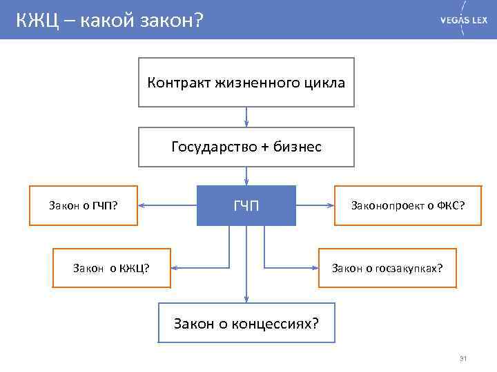 Жизненные контракты. Схема реализации контракта жизненного цикла. Схема контракта жизненного цикла в России. Контракт жизненного цикла ГЧП. Контакт жизненного цикла схема.