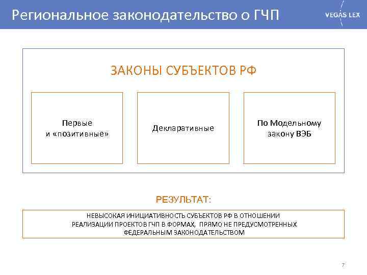 Региональное законодательство о ГЧП ЗАКОНЫ СУБЪЕКТОВ РФ Первые и «позитивные» Декларативные По Модельному закону