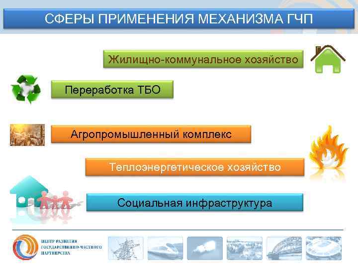 СФЕРЫ ПРИМЕНЕНИЯ МЕХАНИЗМА ГЧП Жилищно-коммунальное хозяйство Переработка ТБО Агропромышленный комплекс Теплоэнергетическое хозяйство Социальная инфраструктура
