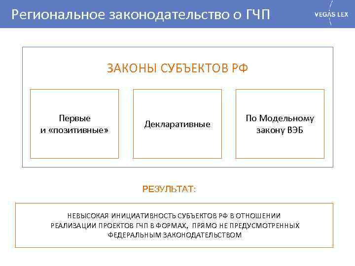 Региональное законодательство о ГЧП ЗАКОНЫ СУБЪЕКТОВ РФ Первые и «позитивные» Декларативные По Модельному закону