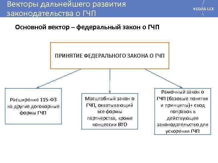 Векторы дальнейшего развития законодательства о ГЧП Основной вектор – федеральный закон о ГЧП ПРИНЯТИЕ