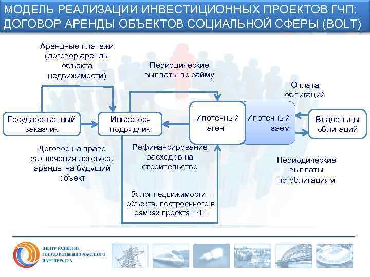 МОДЕЛЬ РЕАЛИЗАЦИИ ИНВЕСТИЦИОННЫХ ПРОЕКТОВ ГЧП: ДОГОВОР АРЕНДЫ ОБЪЕКТОВ СОЦИАЛЬНОЙ СФЕРЫ (BOLT) Арендные платежи (договор