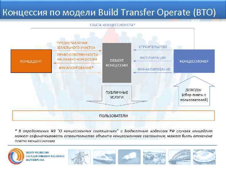 Концессия по модели Build Transfer Operate (BTO) 