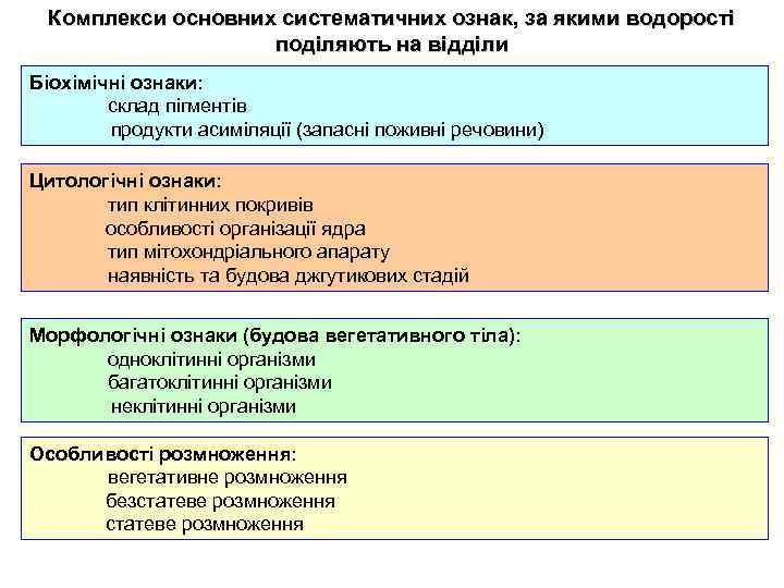 Комплекси основних систематичних ознак, за якими водорості поділяють на відділи Біохімічні ознаки: склад пігментів