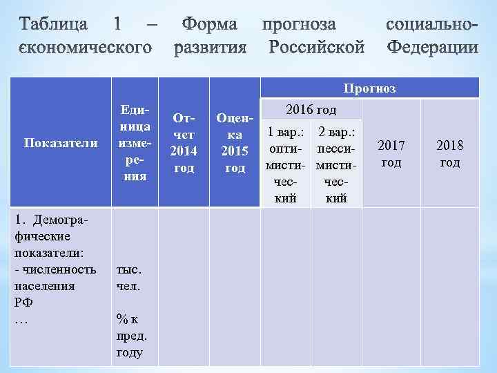 Прогноз Показатели 1. Демографические показатели: - численность населения РФ … Единица измерения тыс. чел.