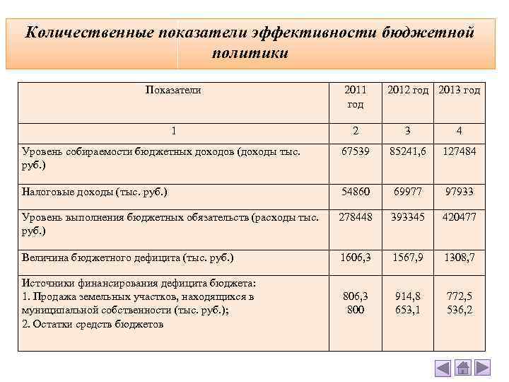 Количественные показатели эффективности бюджетной политики Показатели 2011 год 2012 год 2013 год 1 2