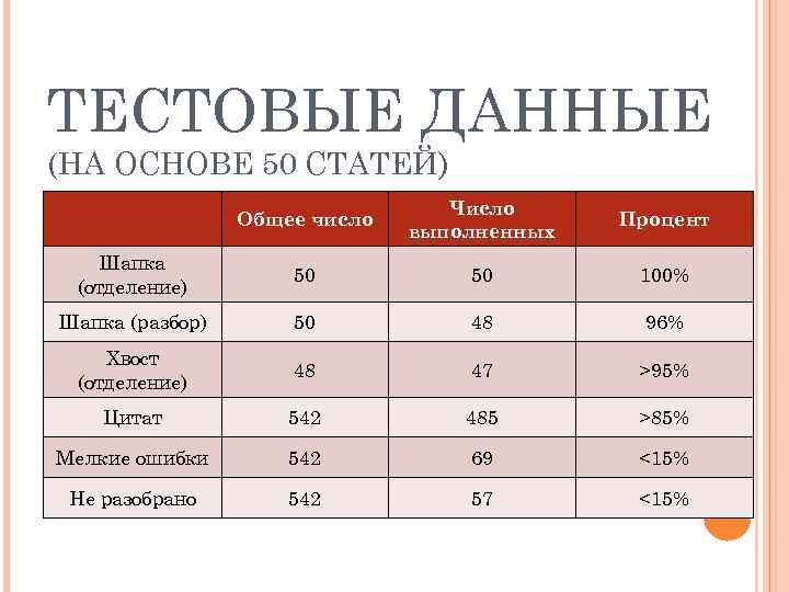 ТЕСТОВЫЕ ДАННЫЕ (НА ОСНОВЕ 50 СТАТЕЙ) Общее число Число выполненных Процент Шапка (отделение) 50