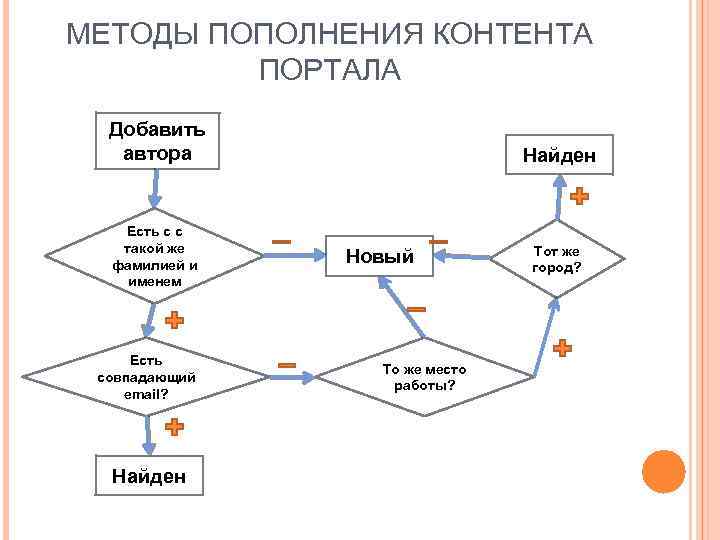 МЕТОДЫ ПОПОЛНЕНИЯ КОНТЕНТА ПОРТАЛА Добавить автора Есть с с такой же фамилией и именем