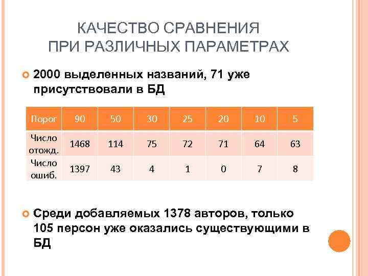КАЧЕСТВО СРАВНЕНИЯ ПРИ РАЗЛИЧНЫХ ПАРАМЕТРАХ 2000 выделенных названий, 71 уже присутствовали в БД Порог