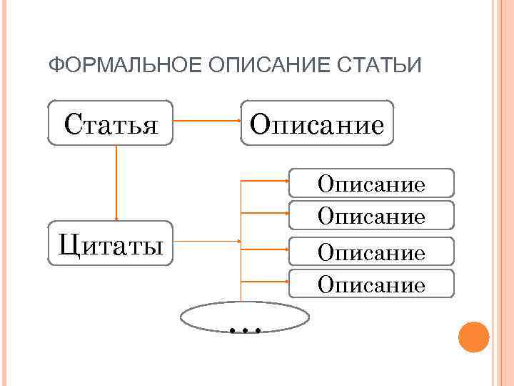 ФОРМАЛЬНОЕ ОПИСАНИЕ СТАТЬИ Статья Описание Цитаты … Описание 