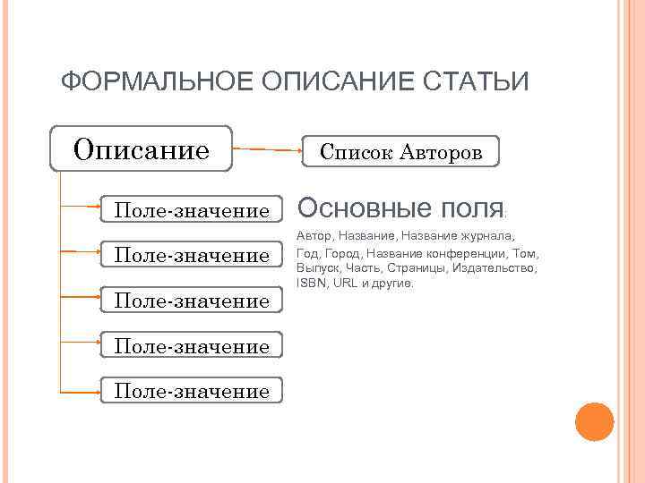 ФОРМАЛЬНОЕ ОПИСАНИЕ СТАТЬИ Описание Список Авторов Поле-значение Основные поля: Поле-значение Автор, Название журнала, Год,