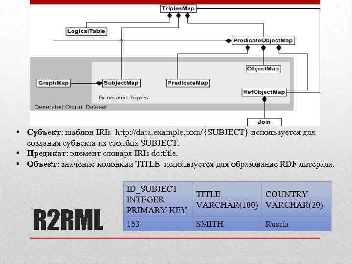  • Субъект: шаблон IRIs http: //data. example. com/{SUBJECT} используется для создания субъекта из