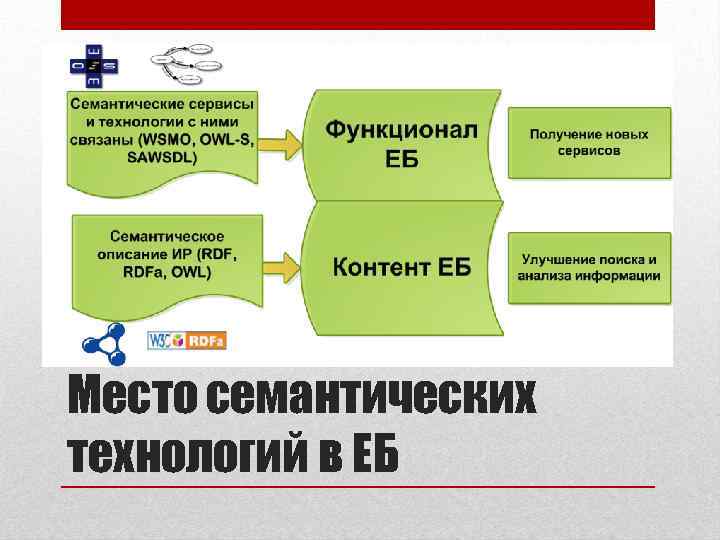 Место семантических технологий в ЕБ 