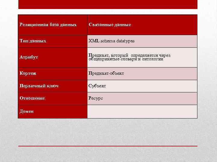 Реляционная база данных Связанные данные Тип данных XML schema datatypes Атрибут Предикат, который определяется