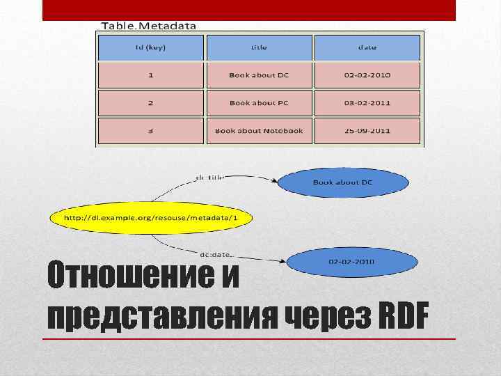 Отношение и представления через RDF 