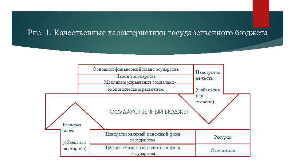 Рис. 1. Качественные характеристики государственного бюджета Основной финансовый план государства Закон государства Механизм управления