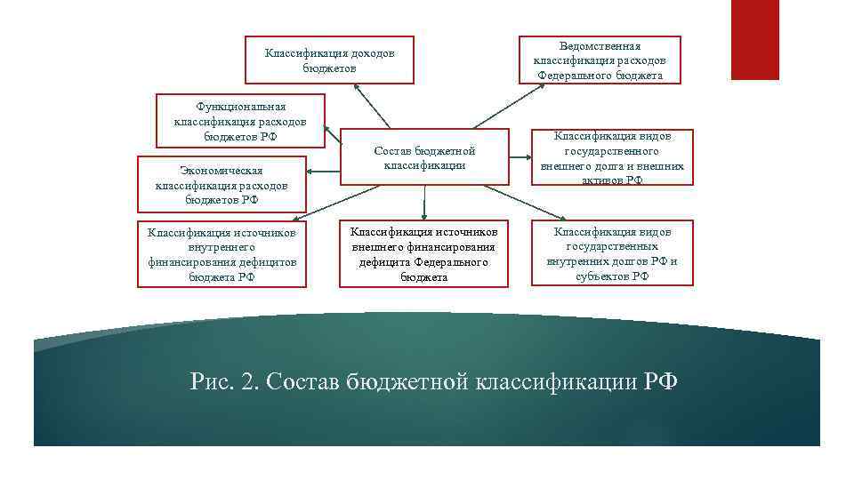 Классификация доходов бюджета. Классификация расходов федерального бюджета. Классификация расходов федерального бюджета РФ. Классификация расходов местного бюджета. Классификация расходов на образование.