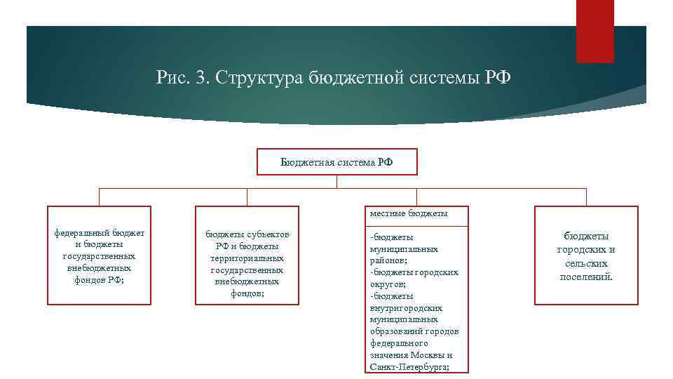 Презентация бюджетная система и бюджетное устройство