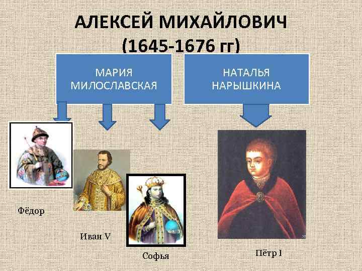 АЛЕКСЕЙ МИХАЙЛОВИЧ (1645 -1676 гг) МАРИЯ МИЛОСЛАВСКАЯ НАТАЛЬЯ НАРЫШКИНА Фёдор Иван V Софья Пётр