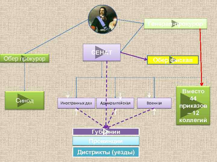 Генерал-прокурор Обер прокурор Синод СЕНАТ Обер фискал Иностранных дел Адмиралтейская Губернии. Провинции Дистрикты (уезды)