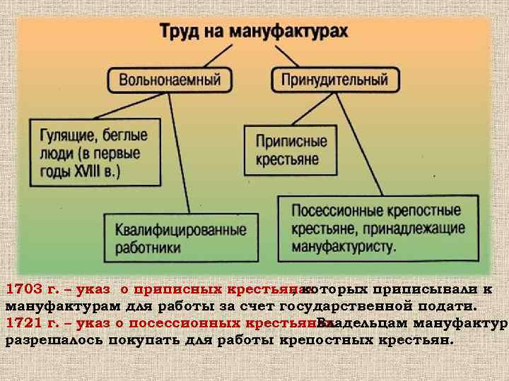 Крепостные крестьяне принадлежащие владельцу мануфактуры