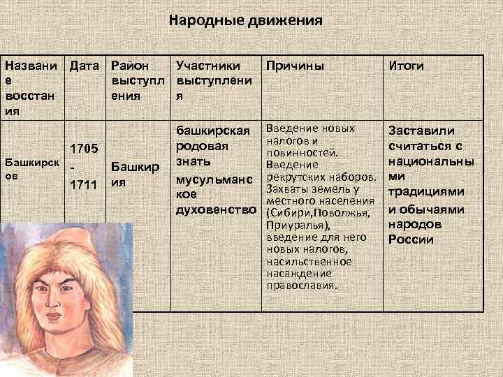 Народные движения. Итоги башкирского Восстания. Результат башкирского Восстания 1705-1711. Башкирское восстание причины и итоги. Башкирское восстание таблица.