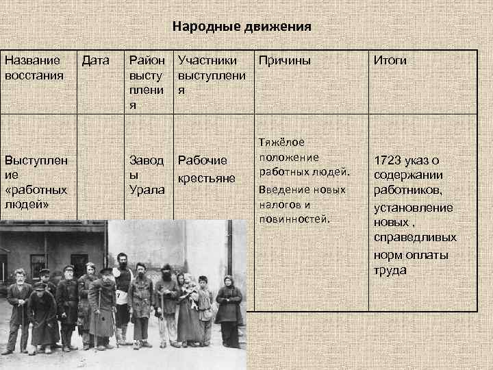 Территория восстания работников мануфактур