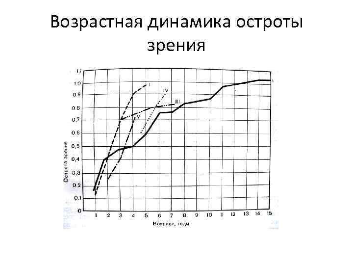 Возрастная динамика остроты зрения 