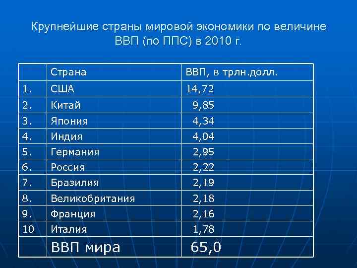 Страны центра. Мировое хозяйство страны. Страны центра мировой экономики. Доля стран в мировой экономике. ВВП стран 2010.