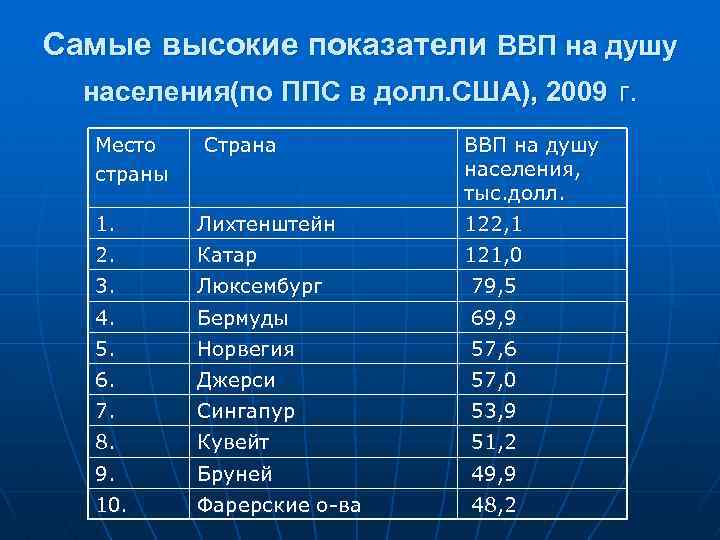 Страны по ввп на душу