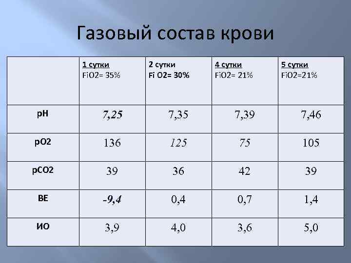 Газовый состав крови 1 сутки Fi. O 2= 35% 2 сутки Fi O 2=