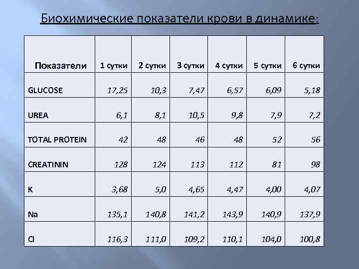 Биохимические показатели крови в динамике: 1 сутки 2 сутки 3 сутки 4 сутки 5