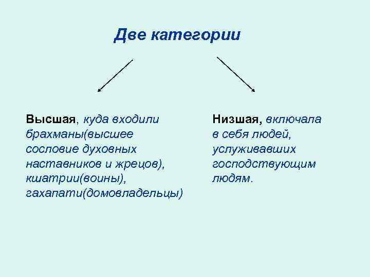 Две категории Высшая, куда входили брахманы(высшее сословие духовных наставников и жрецов), кшатрии(воины), гахапати(домовладельцы) Низшая,
