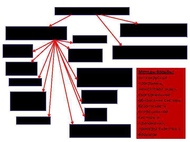 Вредоносные программы Вирусы, черви, троянские и хакерские программы Загрузочные вирусы Файловые вирусы Макровирусы Троянские